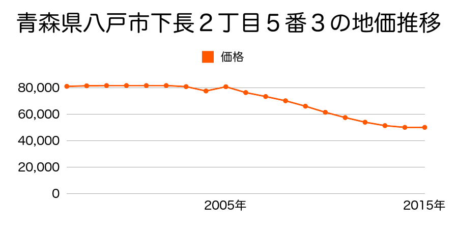 青森県八戸市根城２丁目１７番３の地価推移のグラフ