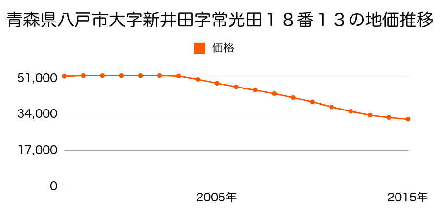 青森県八戸市大字新井田字常光田１８番１３の地価推移のグラフ