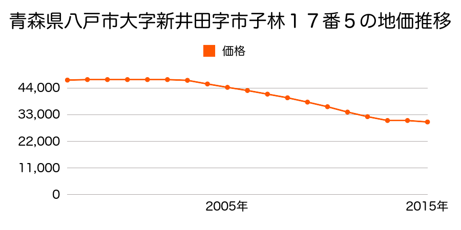 青森県八戸市大字新井田字市子林１７番５外の地価推移のグラフ