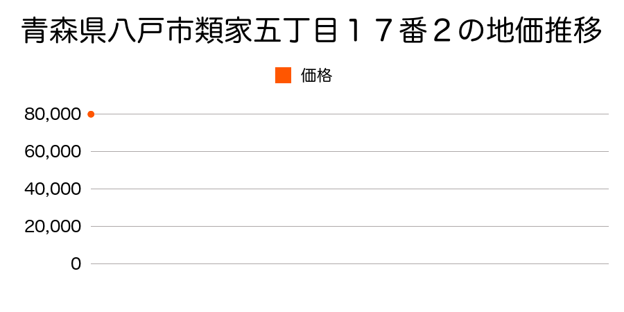 青森県八戸市類家五丁目１７番２の地価推移のグラフ