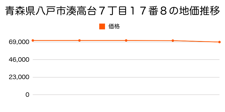 青森県八戸市湊高台７丁目１７番８の地価推移のグラフ