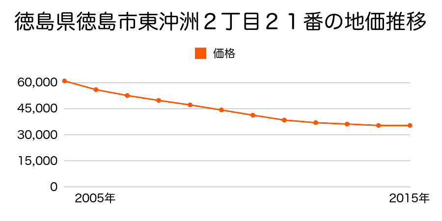 徳島県徳島市東沖洲２丁目２１番の地価推移のグラフ