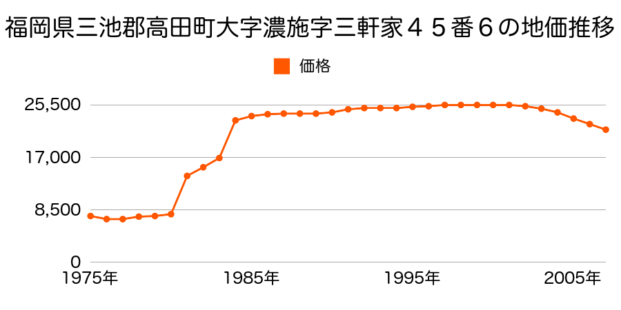 福岡県三池郡高田町大字岩津字高木２４０番の地価推移のグラフ