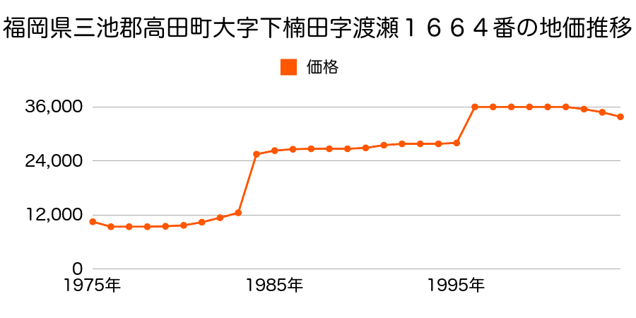 福岡県三池郡高田町大字濃施字濃施南２８０番の地価推移のグラフ