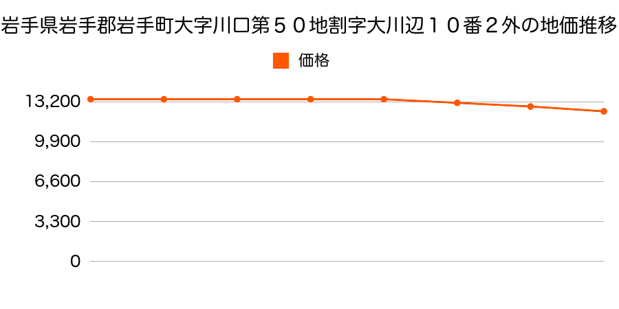 岩手県岩手郡岩手町大字川口第５０地割字大川辺１０番２外の地価推移のグラフ