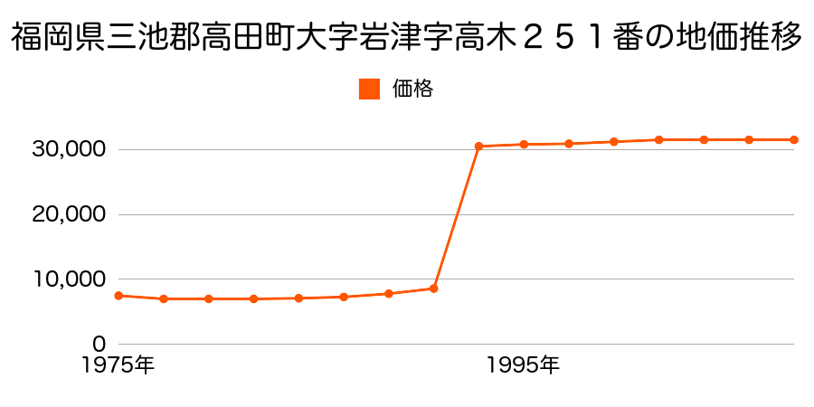 福岡県三池郡高田町大字下楠田字渡瀬２０００番２０７の地価推移のグラフ