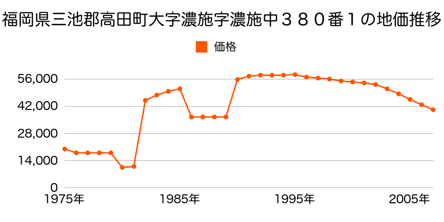 福岡県三池郡高田町大字濃施字濃施中３９１番１外の地価推移のグラフ
