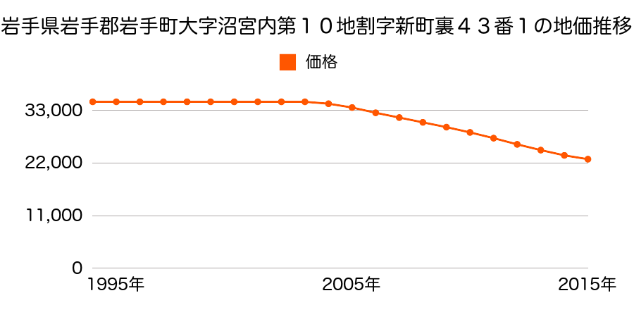 岩手県岩手郡岩手町大字沼宮内第１０地割４３番１の地価推移のグラフ