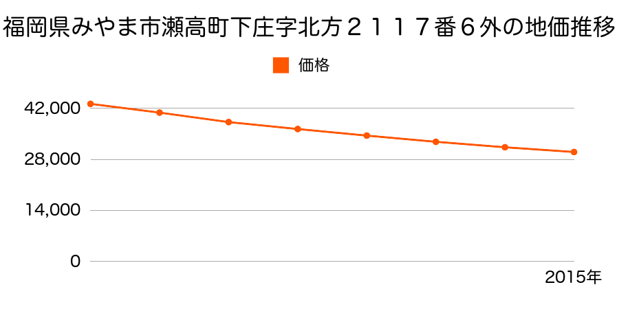 福岡県みやま市瀬高町下庄字北方２１１７番６外の地価推移のグラフ