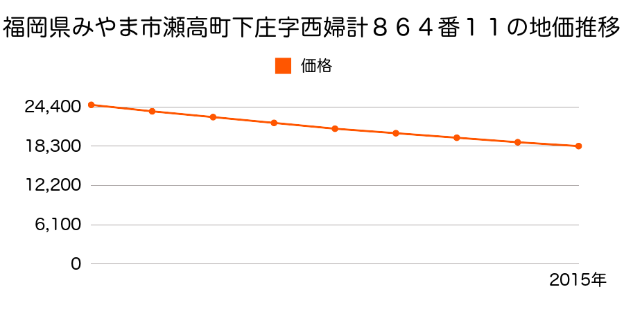福岡県みやま市瀬高町下庄字西婦計８６４番１１の地価推移のグラフ