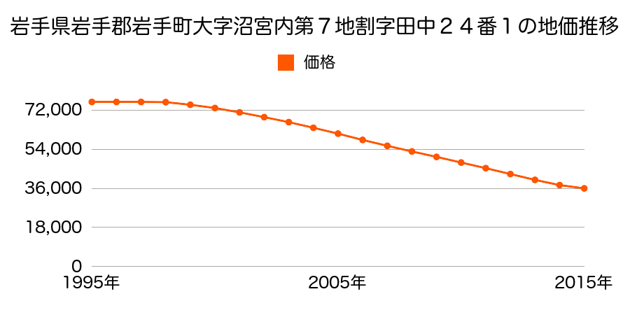 岩手県岩手郡岩手町大字沼宮内第７地割２４番１外の地価推移のグラフ