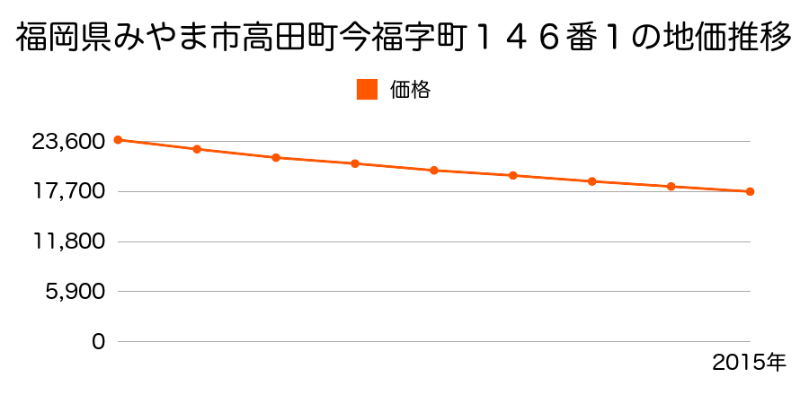 福岡県みやま市高田町今福字町１４６番１の地価推移のグラフ