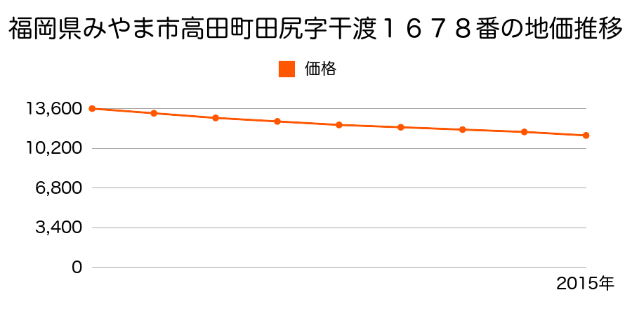 福岡県みやま市高田町田尻字干渡１６７８番の地価推移のグラフ