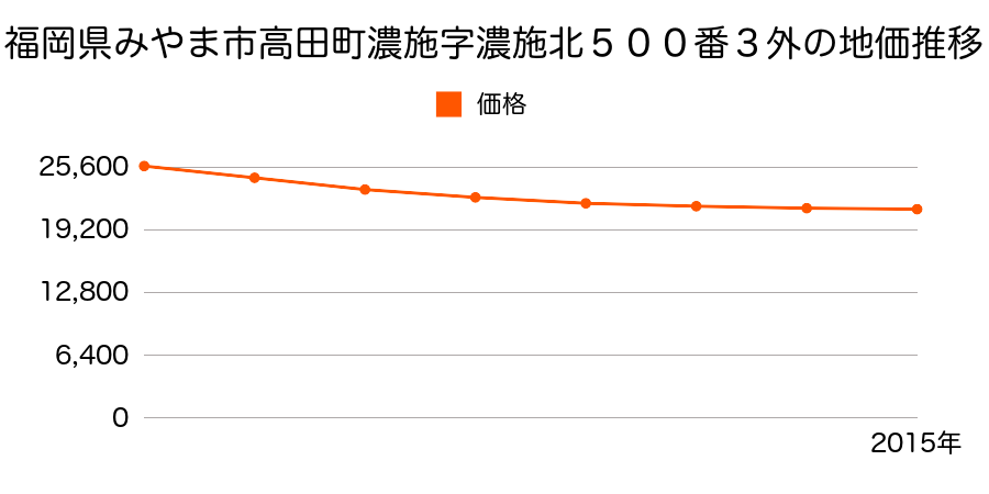 福岡県みやま市高田町濃施字濃施北５００番３外の地価推移のグラフ