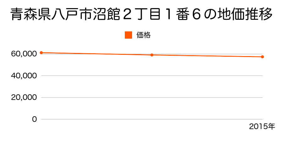 青森県八戸市沼館２丁目１番６の地価推移のグラフ