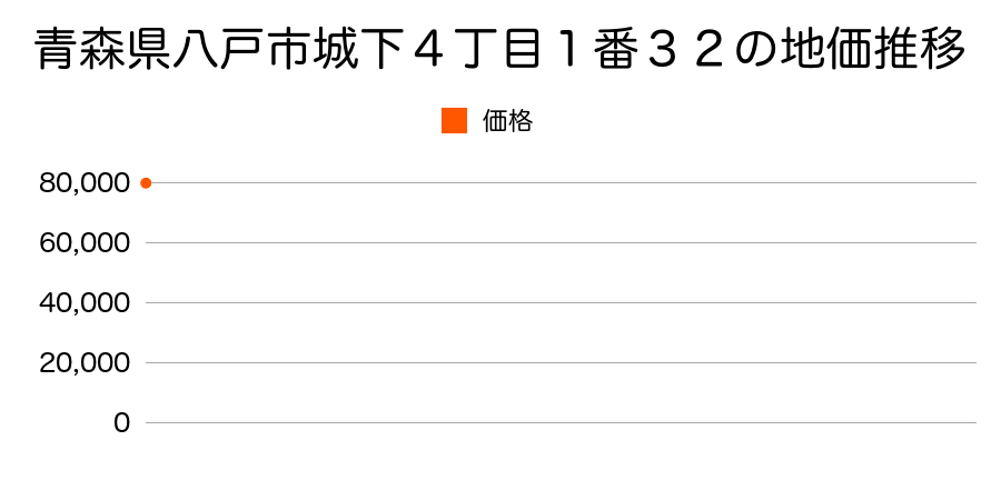青森県八戸市大字鮫町字持越沢３４番４の地価推移のグラフ