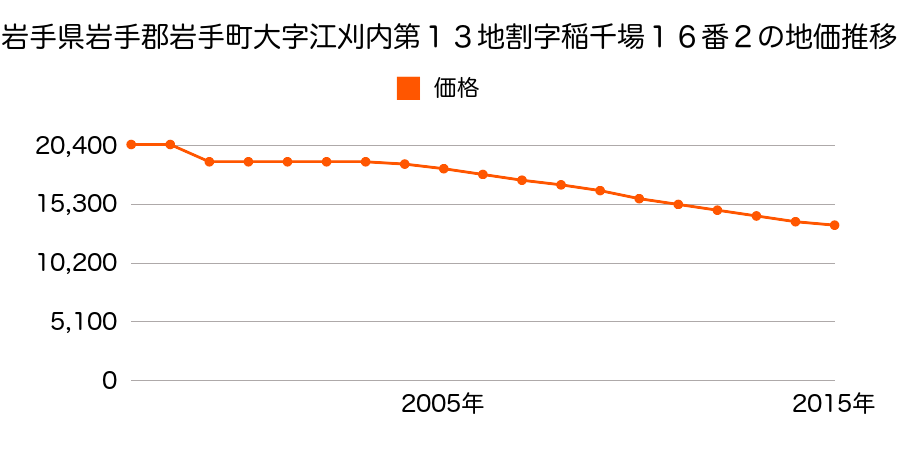 岩手県岩手郡岩手町大字川口第１４地割１５番５の地価推移のグラフ