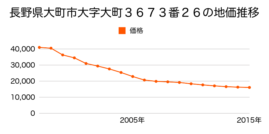 長野県大町市大町２０７０番１９の地価推移のグラフ
