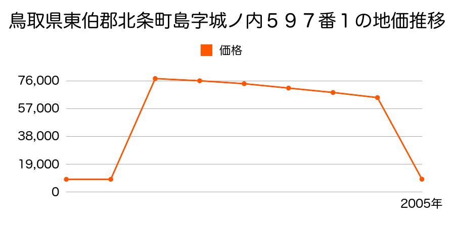 鳥取県東伯郡北条町島字城ノ内５９７番１の地価推移のグラフ