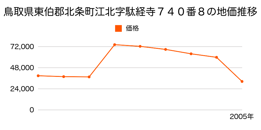 鳥取県東伯郡北条町江北字駄経寺７４０番８の地価推移のグラフ