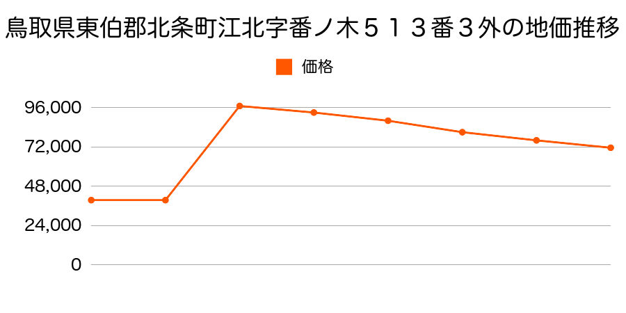 愛媛県北条市土手内字水口１１５番３の地価推移のグラフ