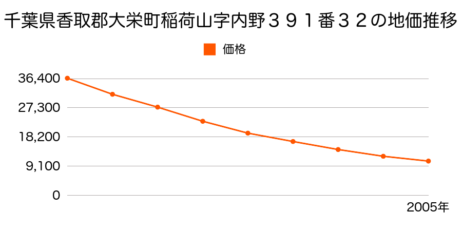 千葉県香取郡大栄町稲荷山字内野３９１番３２の地価推移のグラフ