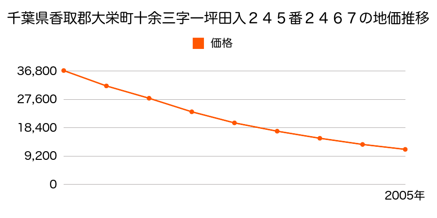 千葉県香取郡大栄町十余三字一坪田入２４５番２４６７の地価推移のグラフ