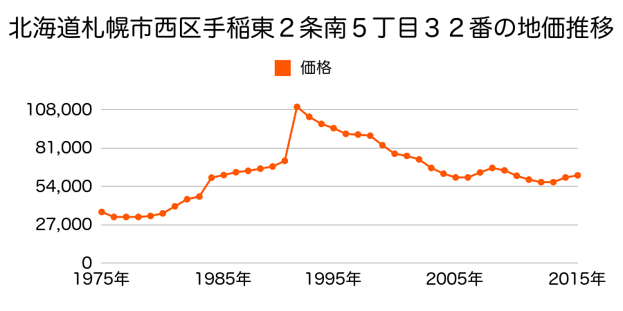 北海道札幌市西区八軒９条西６丁目３４７番５８の地価推移のグラフ