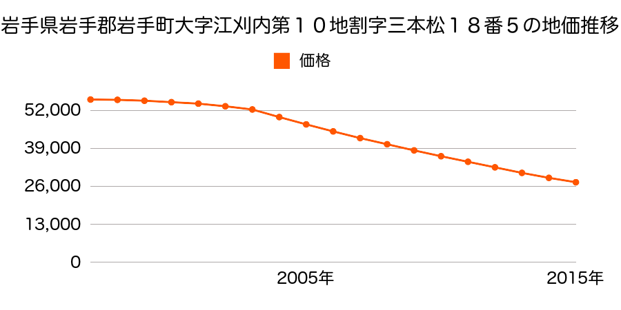 岩手県岩手郡岩手町大字江刈内第１０地割１８番５の地価推移のグラフ