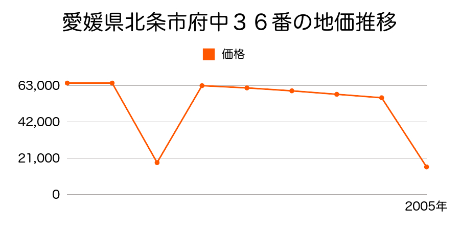 鳥取県東伯郡北条町下神字トウ立７３２番４の地価推移のグラフ