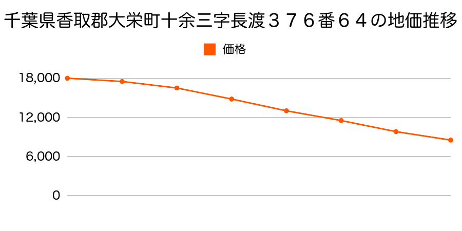 千葉県香取郡大栄町十余三字長渡３７６番６４の地価推移のグラフ