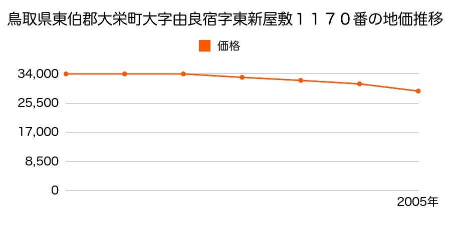 鳥取県東伯郡大栄町大字由良宿字東新屋敷１１７０番の地価推移のグラフ