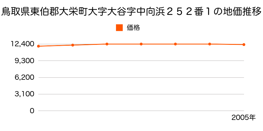 鳥取県東伯郡大栄町大字大谷字中向浜２５２番１の地価推移のグラフ