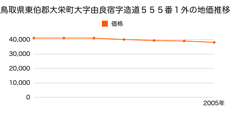 鳥取県東伯郡大栄町大字由良宿字造道５５５番１外の地価推移のグラフ