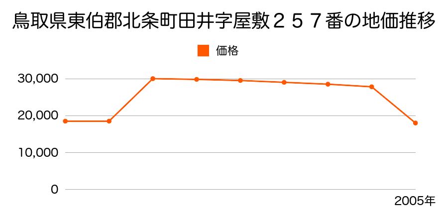 鳥取県東伯郡北条町田井字屋敷２５７番の地価推移のグラフ