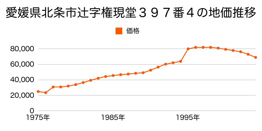 愛媛県北条市辻字下中溝４５３番８の地価推移のグラフ