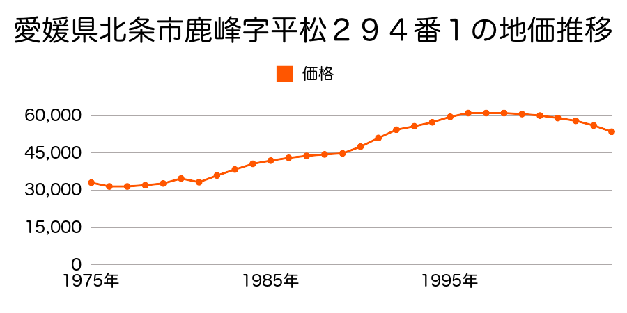 愛媛県北条市久保字鹿峰前２７６番の地価推移のグラフ