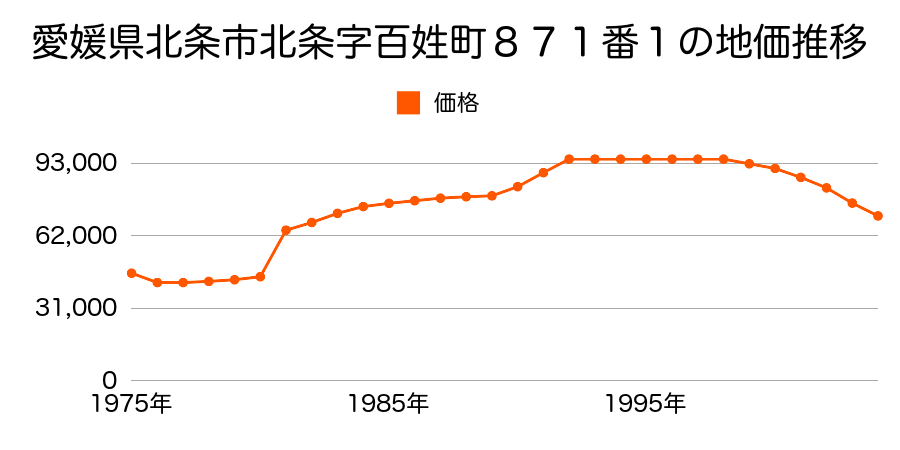愛媛県北条市辻字中北田８９番６の地価推移のグラフ