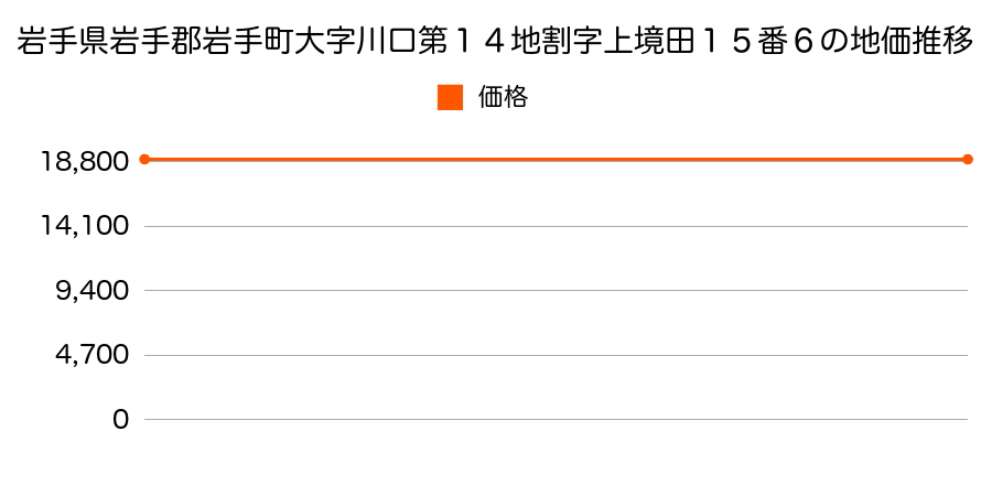 岩手県岩手郡岩手町大字川口第１４地割字上境田１５番６の地価推移のグラフ