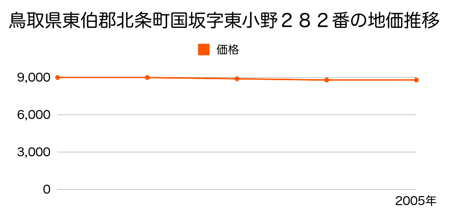 鳥取県東伯郡北条町国坂字東小野２８２番の地価推移のグラフ