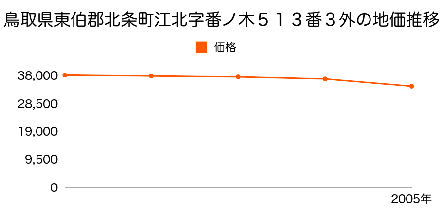 鳥取県東伯郡北条町江北字番ノ木５１３番３外の地価推移のグラフ
