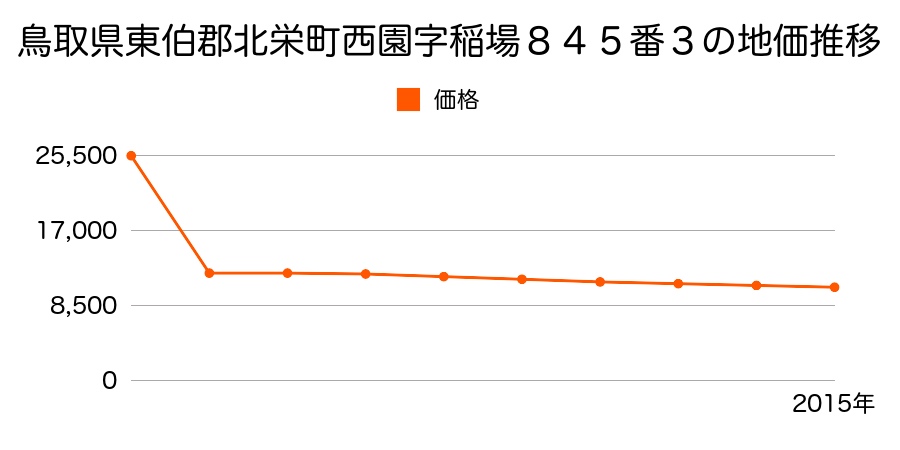 鳥取県東伯郡北栄町瀬戸字壱町田４５番５の地価推移のグラフ
