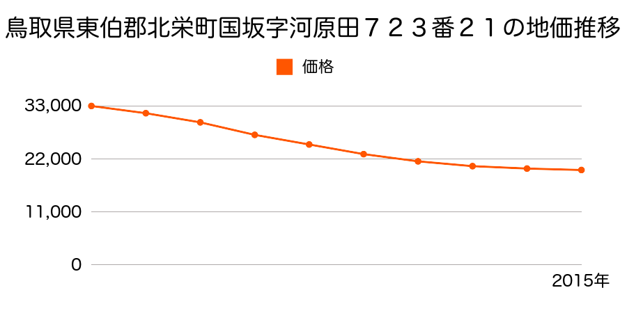 鳥取県東伯郡北栄町国坂字河原田７２３番２１の地価推移のグラフ