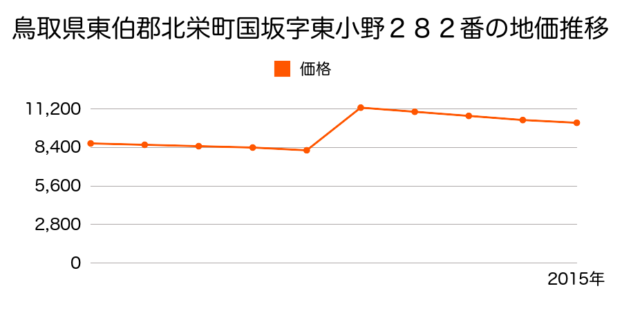 鳥取県東伯郡北栄町大谷字中向浜２５２番１外の地価推移のグラフ