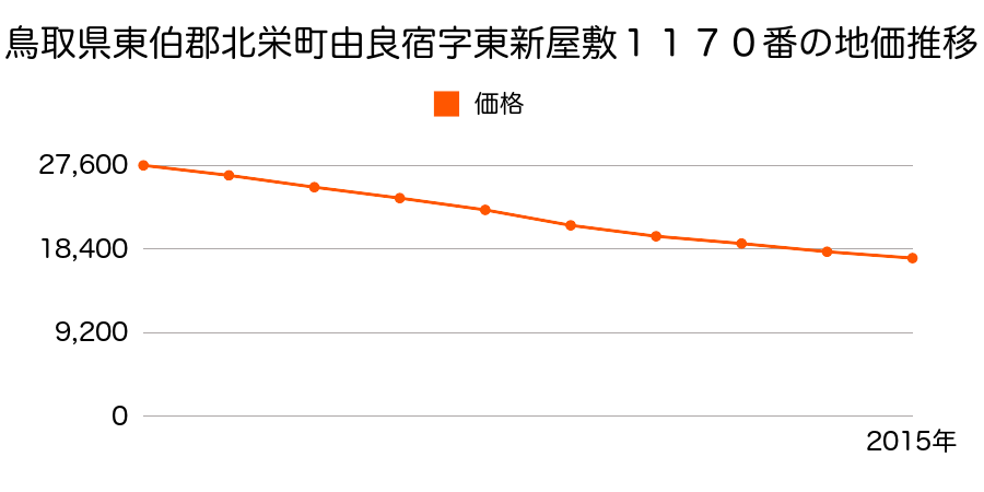 鳥取県東伯郡北栄町由良宿字東新屋敷１１７０番の地価推移のグラフ