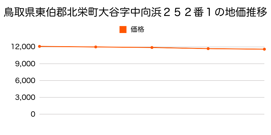 鳥取県東伯郡北栄町大谷字中向浜２５２番１の地価推移のグラフ