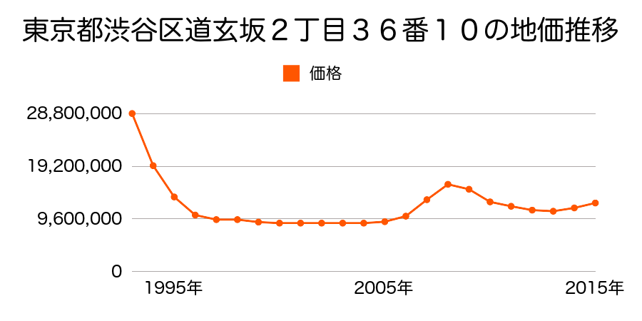 東京都渋谷区道玄坂２丁目３６番１０の地価推移のグラフ