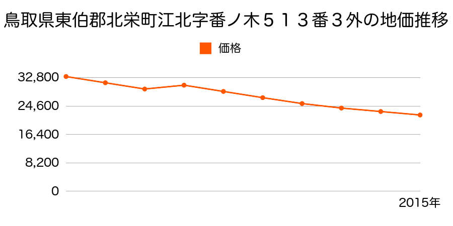 鳥取県東伯郡北栄町由良宿字造道５５５番１外の地価推移のグラフ