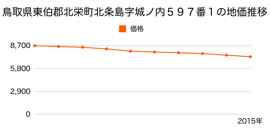 鳥取県東伯郡北栄町北条島字城ノ内５９７番１の地価推移のグラフ