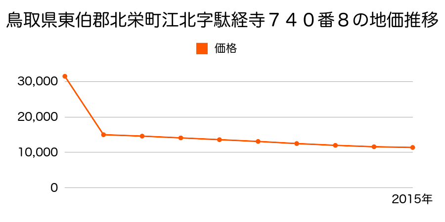 鳥取県東伯郡北栄町下神字トウ立７３２番４の地価推移のグラフ